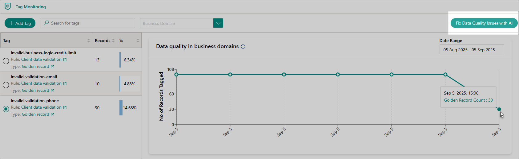 The Tag Monitoring page with the Fix Data Quality Issues with AI button highlighted in the upper-right corner